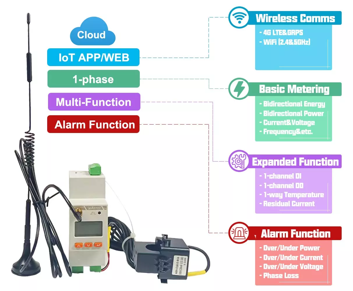 Features of ADW310 IoT 1-phase Wireless Smart Energy Meter